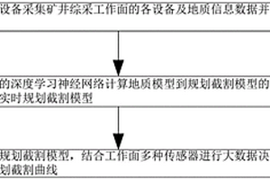 基于大数据体系的规划截割方法和装置、存储介质及电子装置