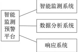 智能监测预警的平台