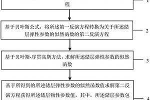 基于贝叶斯分类的储层参数预测方法及系统