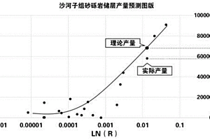 沙河子组砂砾岩储层直井压前产能预测方法