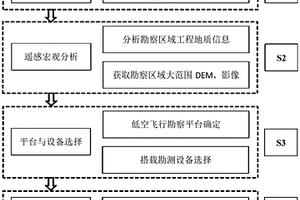 山区铁路低空勘察作业方法