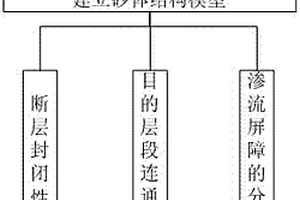 储层流动单元划分方法