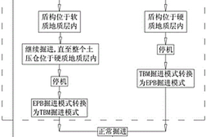 TBM-EPB双模式盾构在复合地层中的施工方法