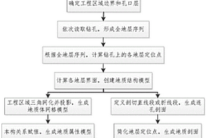 复杂岩土体的三维建模及剖面成图方法