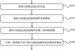 地震观测系统参数的优化方法