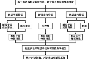 多边形断层系统的综合判识方法