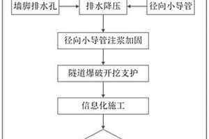 适用于富水碎裂岩体的隧道施工方法