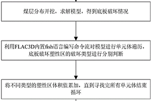 基于FLAC3D内置FISH语言的采动塑性区体积确定方法