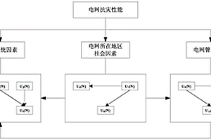 滑坡灾害下的电网易损性评测方法