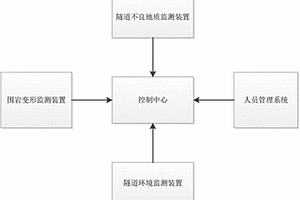 隧道施工安全监测预警管理系统