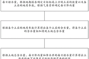 基坑降水时间的计算方法及其系统