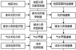 用于带水碳酸盐岩气藏气水分布表征的六阶段建模方法