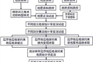 辫状河三角洲储层统计学反演参数确定方法