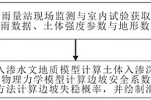 山区浅层滑坡风险评估方法