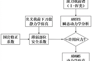 TBM刀盘振动监测及评价方法