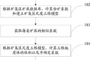 矿集区尺度矿产资源估算方法及系统