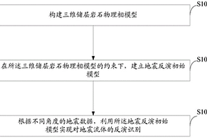 地震流体反演识别方法和装置