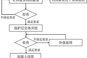 预留岩体盖重坝基处理方法