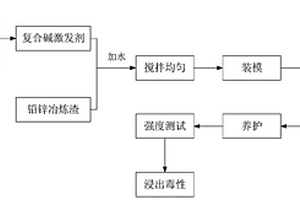 碱激发铅锌冶炼渣自胶结固化重金属的方法