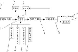 基于油松人工林地研究系统及方法