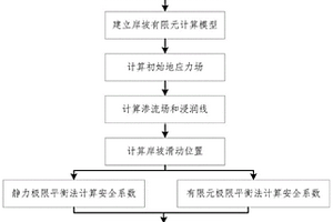 基于混合极限平衡法的涉水岸坡安全系数计算方法