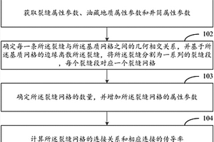 非侵入式模拟复杂裂缝的EDFM方法及装置