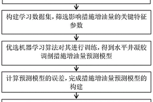 水平井凝胶调剖参数优化方法