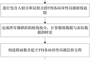 TTI各向异性的局部层析方法及系统