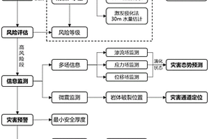 地下工程富水破碎地层的预警施工方法