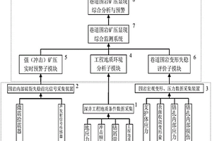 深井巷道掘进施工动态综合监测预警系统与预警方法