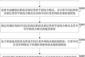 油藏井网井距确定方法及装置