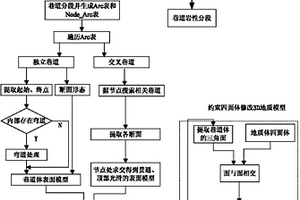 基于空间数据结构体系的三维地质巷道建模方法