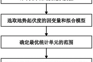 地势起伏度最优统计单元的获取方法