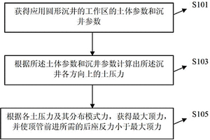 圆形沉井的顶管设置方法