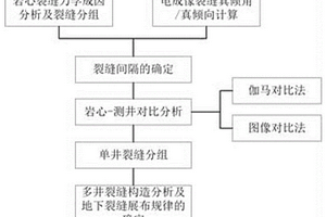 岩心-测井交互对比确定地下背斜中裂缝空间展布的方法