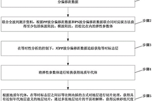 基于多波资料的地层切片方法