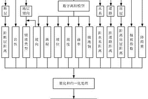 基于无人机遥感影像的滑坡易发性评定方法