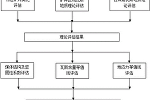 新建矿井煤与瓦斯突出危险性评估方法