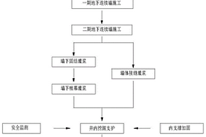 利用地下连续墙作为勘探围井的施工方法