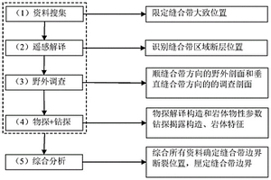 缝合带边界断层综合探测方法