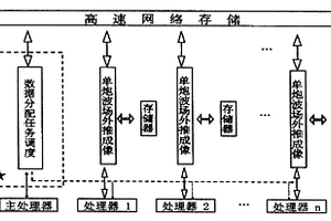 地震资料处理的炮道集波动方程叠前深度偏移并行计算方法