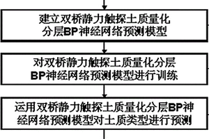 基于BP神经网络的双桥静力触探数据的土层量化分层方法