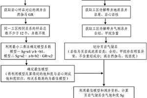 由测井岩性密度确定页岩气储层含气饱和度的方法