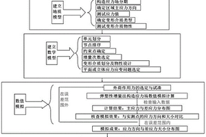 构造应力场的模拟方法