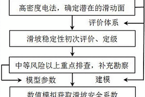 基于电法和数值模拟的滑坡稳定性评价方法