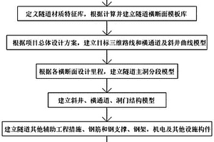 基于BIM的公路隧道设计方法