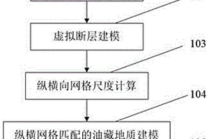 针对角度不整合油藏建模数模的网格设计方法