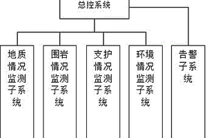 用于特大断面车站隧道施工监测告警系统及方法