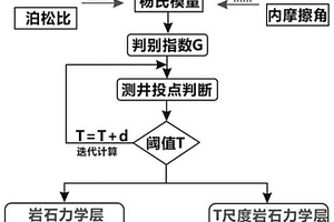 多尺度岩石力学层测井划分方法