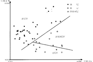 多参数降维油气水层识别方法